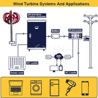 Vertical Wind Turbine, For House, RV, Boat use, 6kWh/Day Output, 3000W